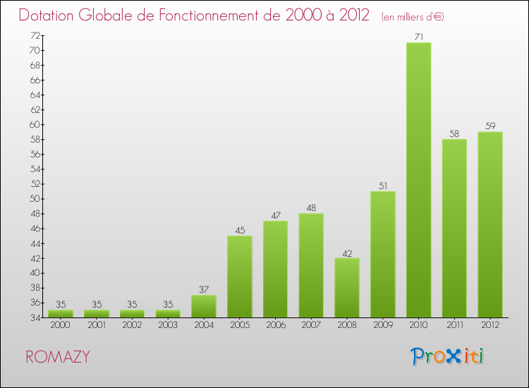 Evolution du montant de la Dotation Globale de Fonctionnement pour la commune de ROMAZY de 2000 à 2012 Evolution du montant de la Dotation Globale de Fonctionnement pour ROMAZY de 2000 à 2012