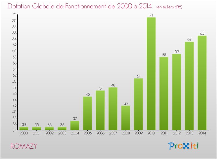 Evolution du montant de la Dotation Globale de Fonctionnement pour la commune de ROMAZY de 2000 à 2014 Evolution du montant de la Dotation Globale de Fonctionnement pour ROMAZY de 2000 à 2014