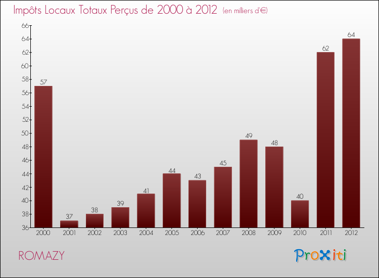 Evolution des Impôts Locaux pour la commune de ROMAZY de 2000 à 2012 Evolution des Impôts Locaux pour ROMAZY de 2000 à 2012
