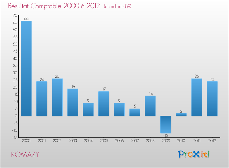 Evolution du résultat comptable pour la commune de ROMAZY de 2000 à 2012 Evolution du résultat comptable pour ROMAZY de 2000 à 2012