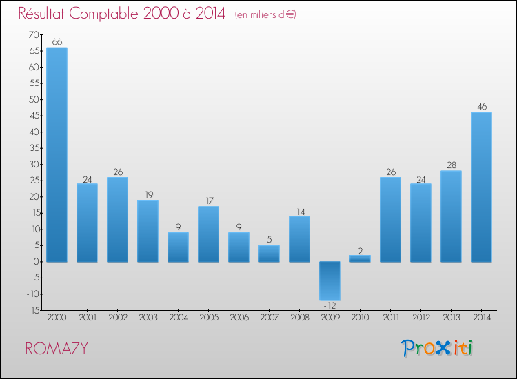 Evolution du résultat comptable pour la commune de ROMAZY de 2000 à 2014 Evolution du résultat comptable pour ROMAZY de 2000 à 2014