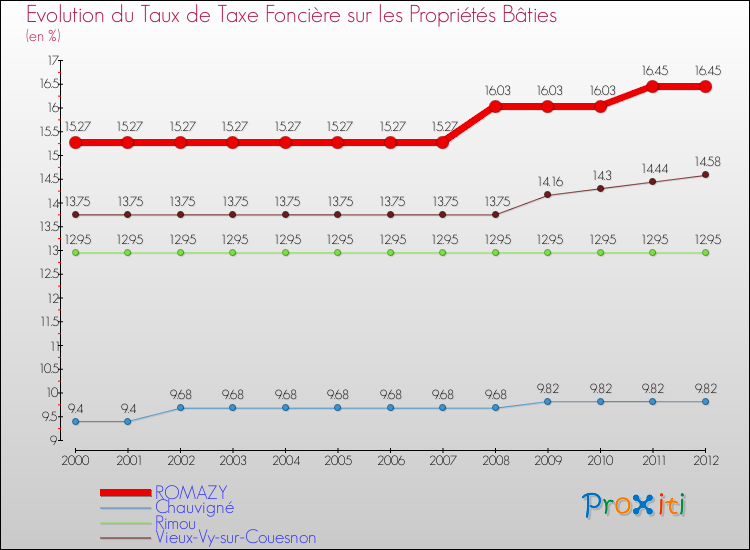 Evolution du taux de la taxe foncière sur le bati pour ROMAZY et les communes proches de 2000 à 2012 Comparaison des taux de taxe foncière sur le bati pour ROMAZY et les communes voisines de 2000 à 2012