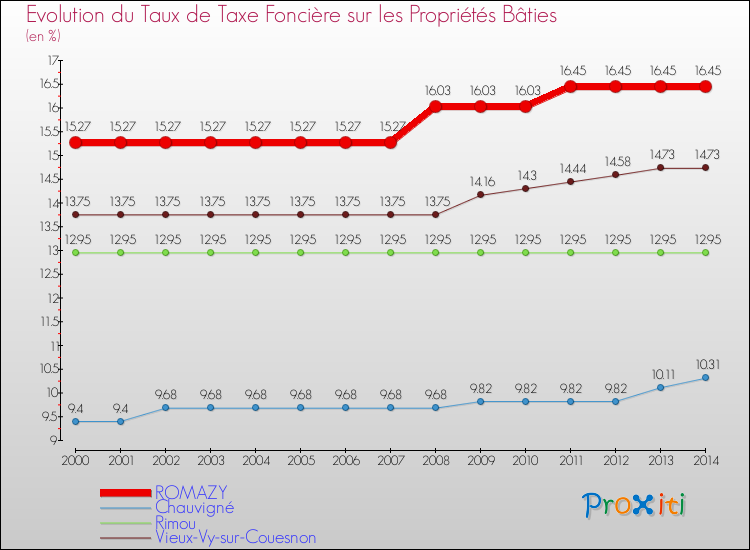 Evolution du taux de la taxe foncière sur le bati pour ROMAZY et les communes proches de 2000 à 2014 Comparaison des taux de taxe foncière sur le bati pour ROMAZY et les communes voisines de 2000 à 2014