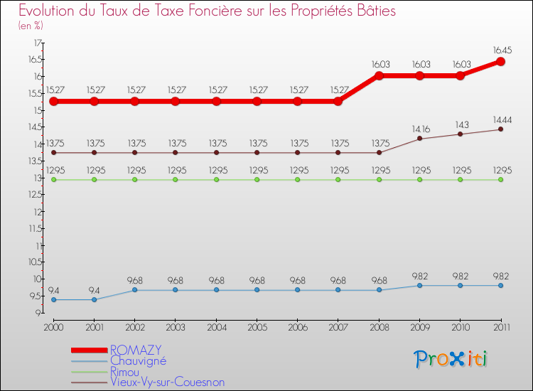 Evolution du taux de la taxe foncière sur le bati pour ROMAZY et les communes proches Comparaison des taux de taxe foncière sur le bati pour ROMAZY et les communes voisines