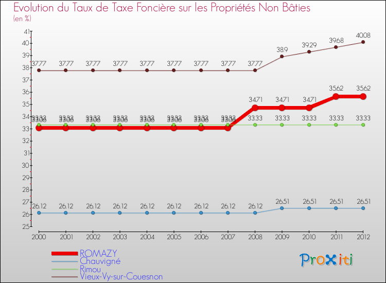 Evolution du taux de la taxe foncière sur les immeubles et terrains non batis pour ROMAZY et les communes proches de 2000 à 2012 Comparaison des taux de la taxe foncière sur les immeubles et terrains non batis pour ROMAZY et les communes voisines de 2000 à 2012