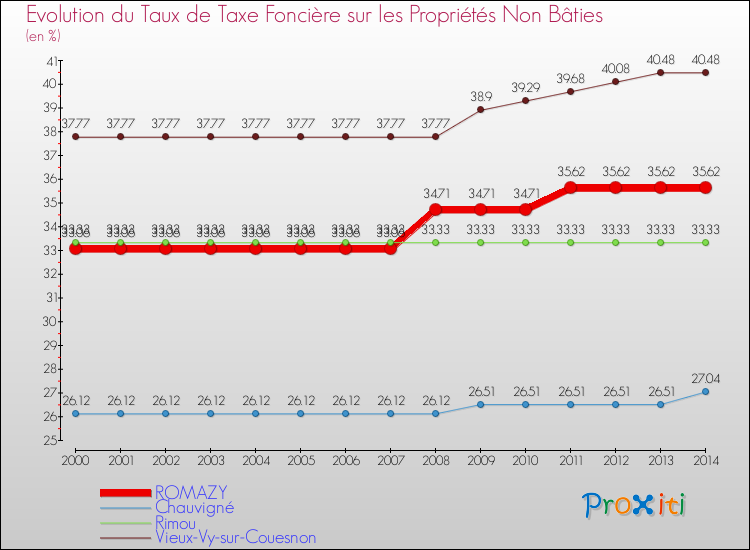 Evolution du taux de la taxe foncière sur les immeubles et terrains non batis pour ROMAZY et les communes proches de 2000 à 2014 Comparaison des taux de la taxe foncière sur les immeubles et terrains non batis pour ROMAZY et les communes voisines de 2000 à 2014