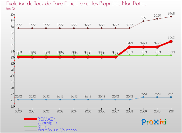 Evolution du taux de la taxe foncière sur les immeubles et terrains non batis pour ROMAZY et les communes proches Comparaison des taux de la taxe foncière sur les immeubles et terrains non batis pour ROMAZY et les communes voisines