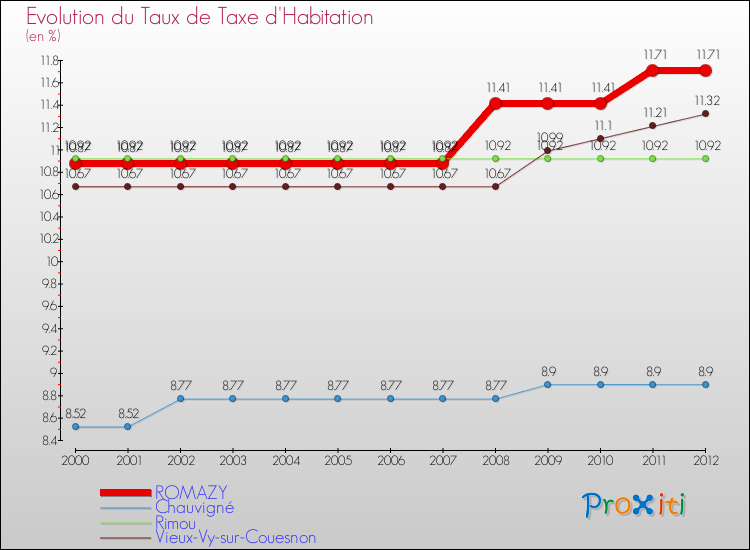 Evolution du taux de la taxe d'habitation pour ROMAZY et les communes proches Comparaison des taux de la taxe d'habitation pour ROMAZY et les communes voisines