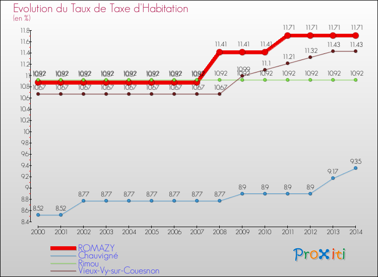 Evolution du taux de la taxe d'habitation pour ROMAZY et les communes proches de 2000 à 2014 Comparaison des taux de la taxe d'habitation pour ROMAZY et les communes voisines de 2000 à 2014