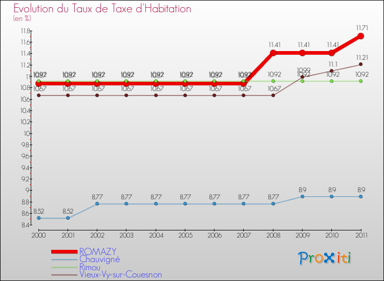 Evolution du taux de la taxe d'habitation pour ROMAZY et les communes proches Comparaison des taux de la taxe d'habitation pour ROMAZY et les communes voisines