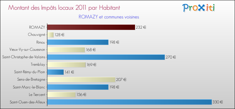Montant des impôts locaux par Habitant pour ROMAZY et les communes proches Comparaison des impôts locaux par habitant pour ROMAZY et les communes voisines