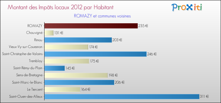 Montant des impôts locaux par Habitant pour ROMAZY et les communes proches Comparaison des impôts locaux par habitant pour ROMAZY et les communes voisines