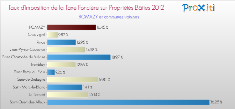 Taux d'imposition de la taxe foncière sur le bati 2012 pour ROMAZY et les communes proches Comparaison des taux d'imposition de la taxe foncière sur le bati 2012 pour ROMAZY et les communes voisines