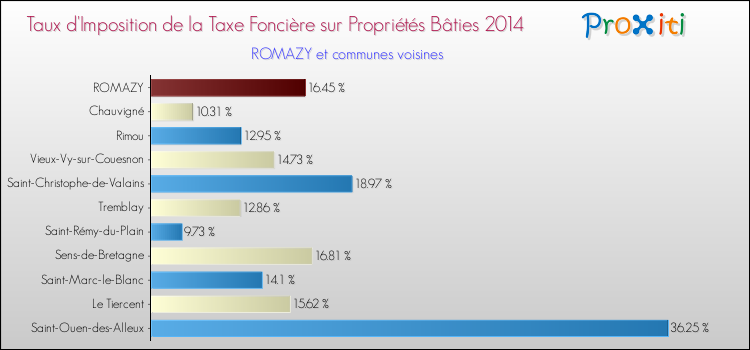 Taux d'imposition de la taxe foncière sur le bati 2014 pour ROMAZY et les communes proches Comparaison des taux d'imposition de la taxe foncière sur le bati 2014 pour ROMAZY et les communes voisines