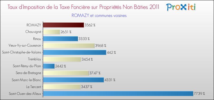Taux d'imposition de la taxe foncière sur les immeubles et terrains non batis 2011 pour ROMAZY et les communes proches Comparaison des taux d'imposition de la taxe foncière sur les immeubles et terrains non batis 2011 pour ROMAZY et les communes voisines