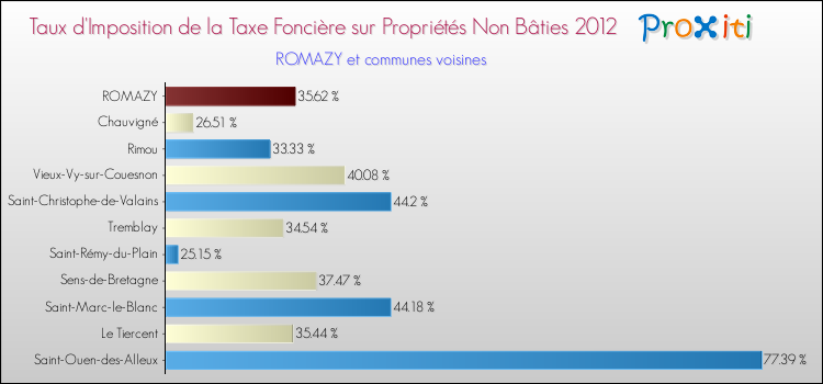 Taux d'imposition de la taxe foncière sur les immeubles et terrains non batis 2012 pour ROMAZY et les communes proches Comparaison des taux d'imposition de la taxe foncière sur les immeubles et terrains non batis 2012 pour ROMAZY et les communes voisines