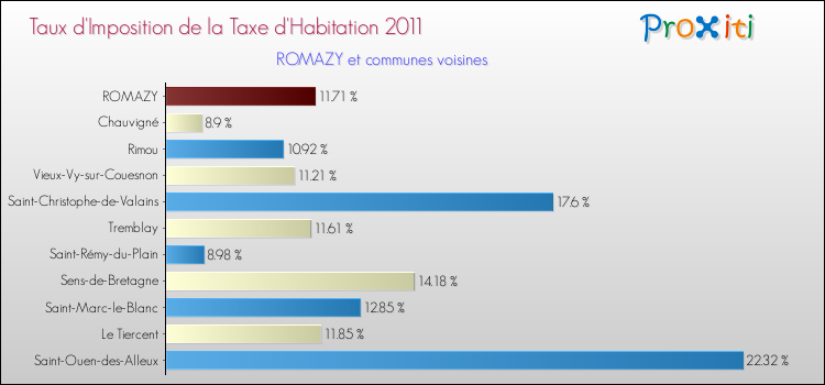 Taux d'imposition de la taxe d'habitation 2011 pour ROMAZY et les communes proches Comparaison des taux d'imposition de la taxe d'habitation 2011 pour ROMAZY et les communes voisines
