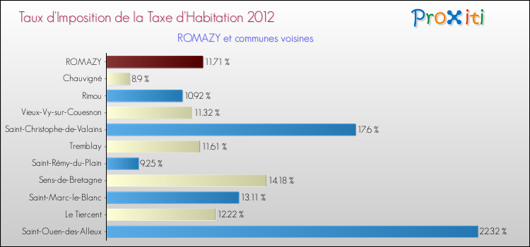 Taux d'imposition de la taxe d'habitation 2012 pour ROMAZY et les communes proches Comparaison des taux d'imposition de la taxe d'habitation 2012 pour ROMAZY et les communes voisines