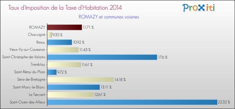 Taux d'imposition de la taxe d'habitation 2014 pour ROMAZY et les communes proches Comparaison des taux d'imposition de la taxe d'habitation 2014 pour ROMAZY et les communes voisines