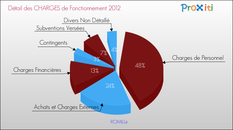 Décomposition des Charges de Fonctionnement 2012 de la commune de ROMILLé Charges de Fonctionnement 2012 pour la commune de ROMILLé