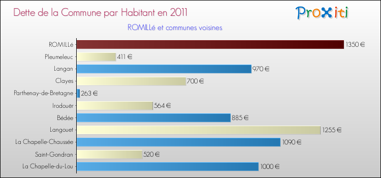 Dette par habitant de la commune en 2011 pour ROMILLé et les communes proches Comparaison de la dette par habitant de la commune en 2011 pour ROMILLé et les communes voisines
