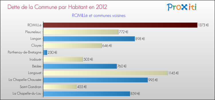 Dette par habitant de la commune en 2012 pour ROMILLé et les communes proches Comparaison de la dette par habitant de la commune en 2012 pour ROMILLé et les communes voisines