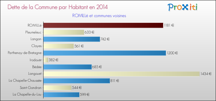 Dette par habitant de la commune en 2014 pour ROMILLé et les communes proches Comparaison de la dette par habitant de la commune en 2014 pour ROMILLé et les communes voisines
