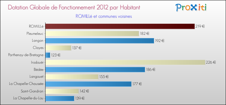 Montant des dotations globales de fonctionnement DGF par Habitant pour ROMILLé et les communes proches Comparaison des des dotations globales de fonctionnement DGF par habitant pour ROMILLé et les communes voisines