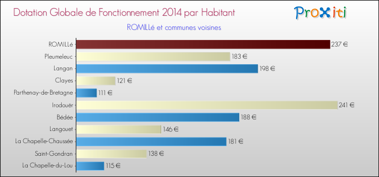Montant des dotations globales de fonctionnement DGF par Habitant pour ROMILLé et les communes proches en 2014. Comparaison des des dotations globales de fonctionnement DGF par habitant pour ROMILLé et les communes voisines en 2014.