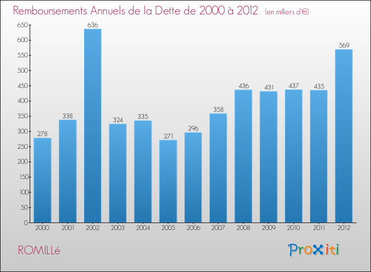 Evolution de l'annuité de la dette pour la commune de ROMILLé de 2000 à 2012 Annuités de la dette pour ROMILLé de 2000 à 2012