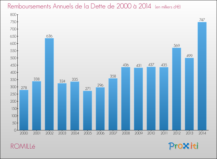 Evolution de l'annuité de la dette pour la commune de ROMILLé de 2000 à 2014 Annuités de la dette pour ROMILLé de 2000 à 2014