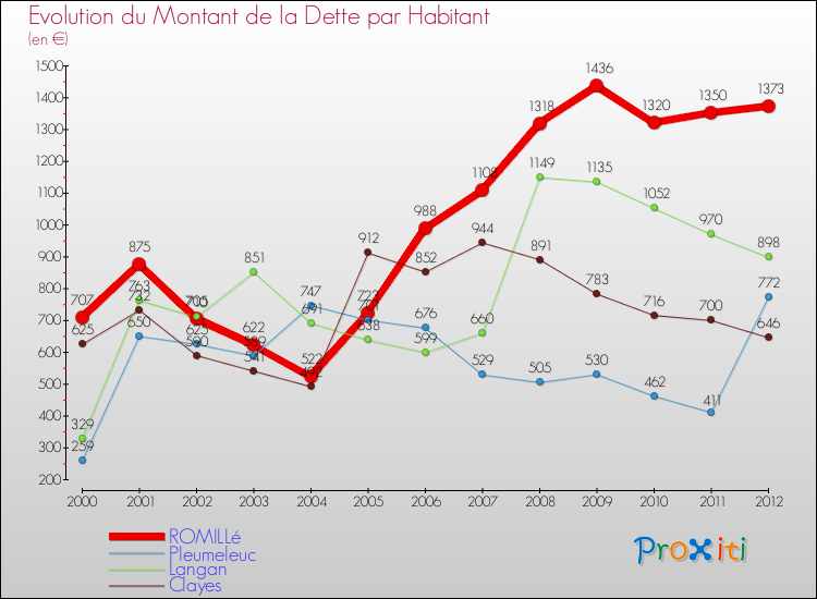 Evolution de la dette par habitant pour la commune de ROMILLé et les communes proches de 2000 à 2012 Comparaison de la dette par habitant pour ROMILLé et les communes voisines de 2000 à 2012