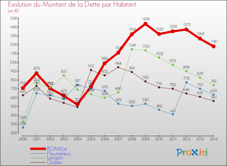 Evolution de la dette par habitant pour la commune de ROMILLé et les communes proches de 2000 à 2014 Comparaison de la dette par habitant pour ROMILLé et les communes voisines de 2000 à 2014