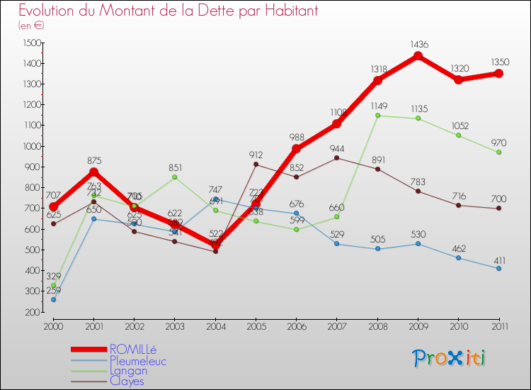 Evolution de la dette par habitant pour la commune de ROMILLé et les communes proches Comparaison de la dette par habitant pour ROMILLé et les communes voisines