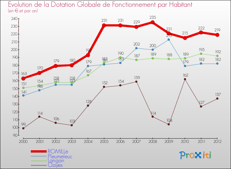 Evolution et montant de la dotation globale de fonctionnement par Habitant pour ROMILLé et les communes proches Comparaison des dotations globales de fonctionnement par habitant pour ROMILLé et les communes voisines