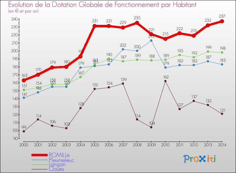 Evolution et montant de la dotation globale de fonctionnement par Habitant pour ROMILLé et les communes proches de 2000 à 2014. Comparaison des dotations globales de fonctionnement par habitant pour ROMILLé et les communes voisines de 2000 à 2014.