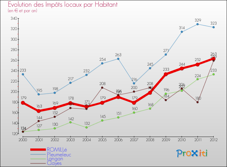 Evolution et montant des impôts locaux par Habitant pour ROMILLé et les communes proches Comparaison des impôts locaux par habitant pour ROMILLé et les communes voisines
