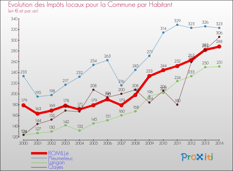 Evolution et montant des impôts locaux par Habitant pour ROMILLé et les communes proches de 2000 à 2014 Comparaison des impôts locaux par habitant pour ROMILLé et les communes voisines de 2000 à 2014
