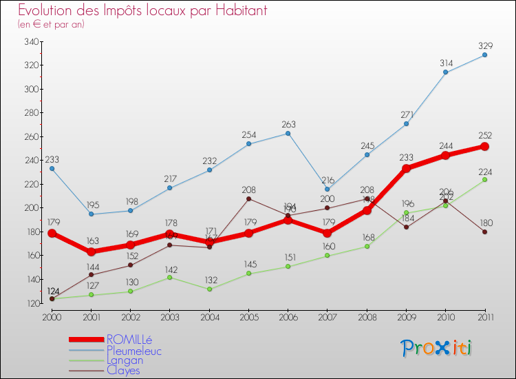 Evolution et montant des impôts locaux par Habitant pour ROMILLé et les communes proches Comparaison des impôts locaux par habitant pour ROMILLé et les communes voisines