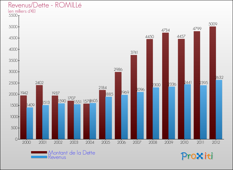 Evolution comparée de la dette et des revenus pour la commune de ROMILLé de 2000 à 2012 Comparaison de la dette et des revenus pour ROMILLé de 2000 à 2012