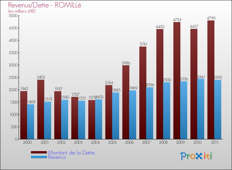 Evolution comparée de la dette et des revenus pour la commune de ROMILLé de 2000 à 2011 Comparaison de la dette et des revenus pour ROMILLé de 2000 à 2011