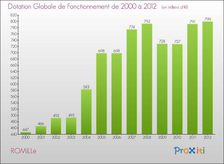 Evolution du montant de la Dotation Globale de Fonctionnement pour la commune de ROMILLé de 2000 à 2012 Evolution du montant de la Dotation Globale de Fonctionnement pour ROMILLé de 2000 à 2012