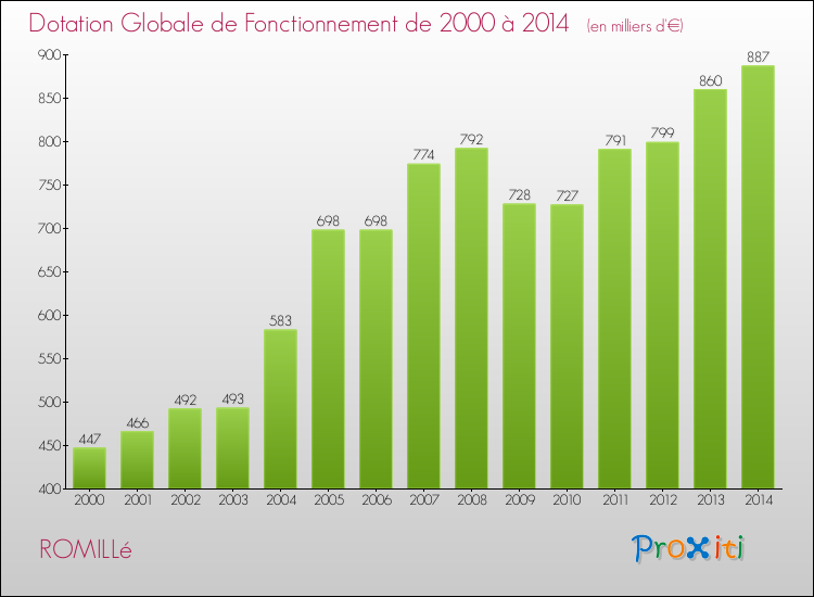 Evolution du montant de la Dotation Globale de Fonctionnement pour la commune de ROMILLé de 2000 à 2014 Evolution du montant de la Dotation Globale de Fonctionnement pour ROMILLé de 2000 à 2014