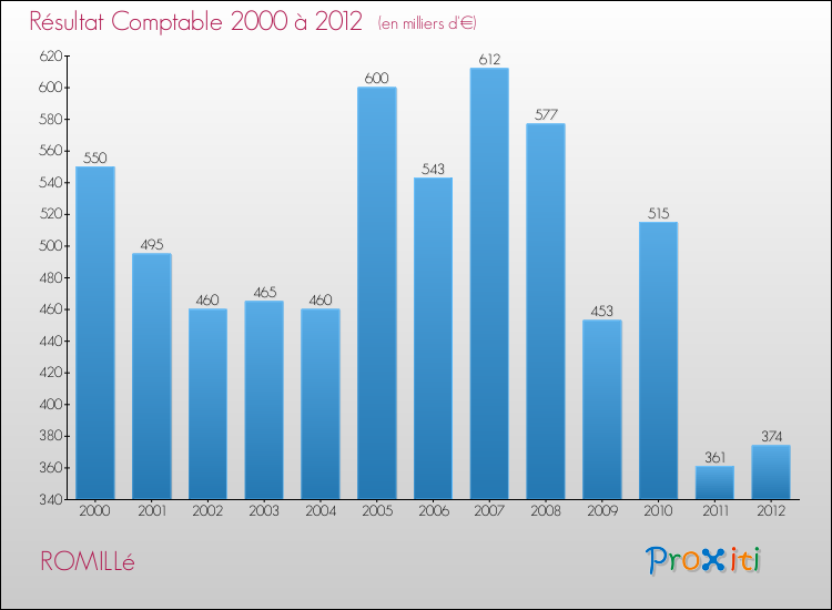 Evolution du résultat comptable pour la commune de ROMILLé de 2000 à 2012 Evolution du résultat comptable pour ROMILLé de 2000 à 2012