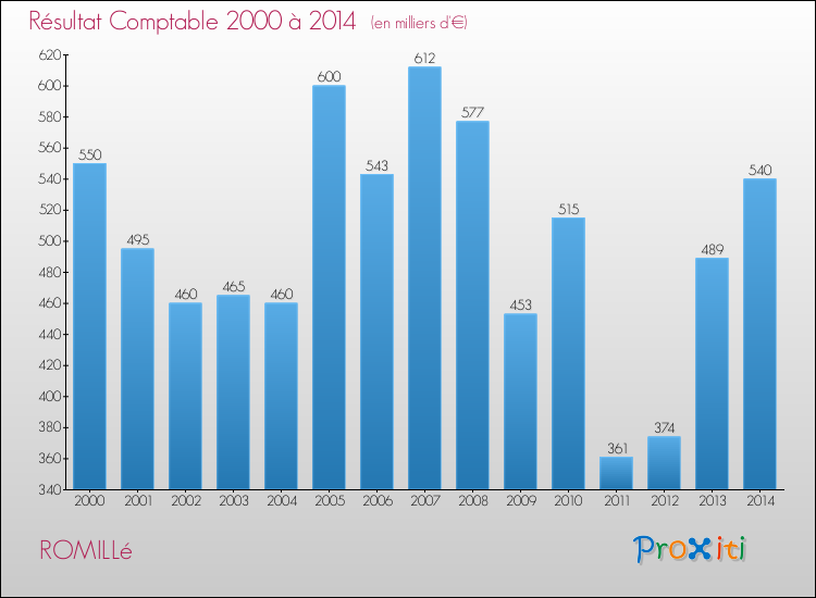 Evolution du résultat comptable pour la commune de ROMILLé de 2000 à 2014 Evolution du résultat comptable pour ROMILLé de 2000 à 2014