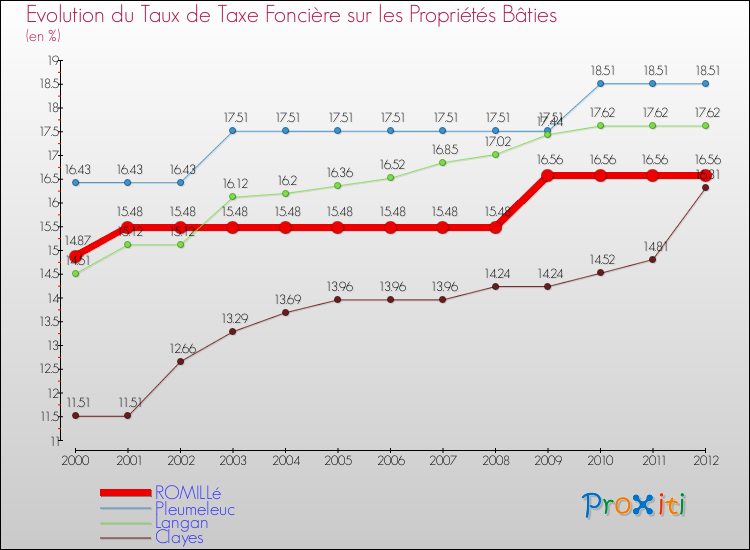 Evolution du taux de la taxe foncière sur le bati pour ROMILLé et les communes proches de 2000 à 2012 Comparaison des taux de taxe foncière sur le bati pour ROMILLé et les communes voisines de 2000 à 2012