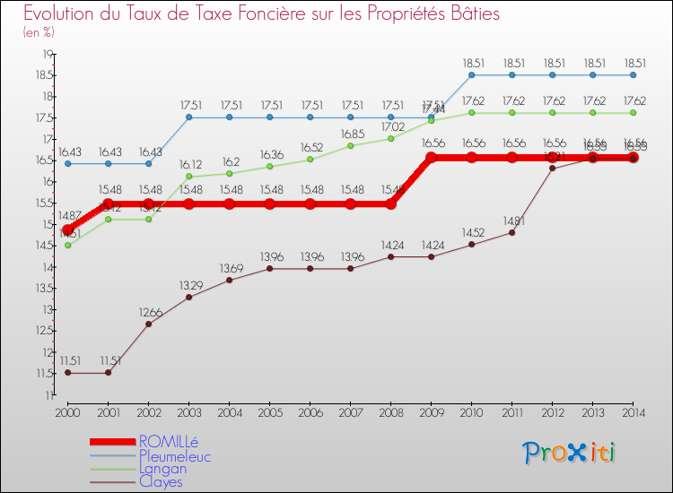 Evolution du taux de la taxe foncière sur le bati pour ROMILLé et les communes proches de 2000 à 2014 Comparaison des taux de taxe foncière sur le bati pour ROMILLé et les communes voisines de 2000 à 2014