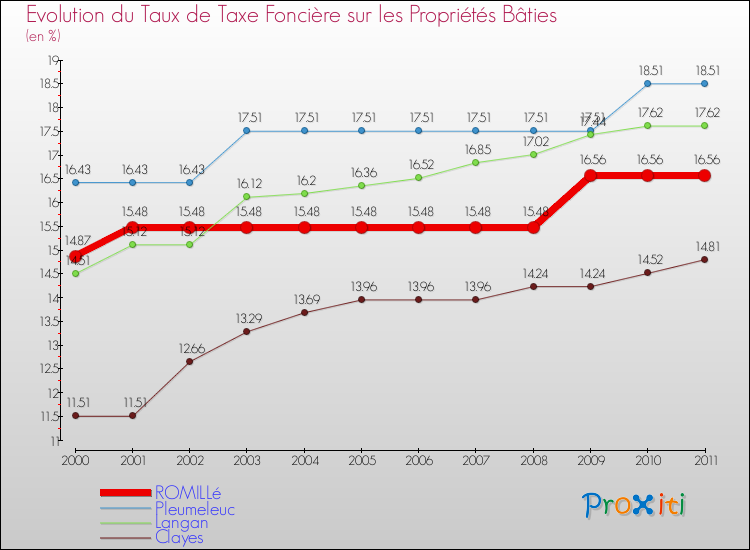 Evolution du taux de la taxe foncière sur le bati pour ROMILLé et les communes proches Comparaison des taux de taxe foncière sur le bati pour ROMILLé et les communes voisines