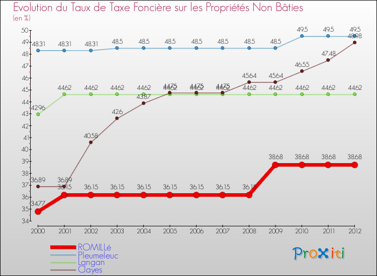 Evolution du taux de la taxe foncière sur les immeubles et terrains non batis pour ROMILLé et les communes proches de 2000 à 2012 Comparaison des taux de la taxe foncière sur les immeubles et terrains non batis pour ROMILLé et les communes voisines de 2000 à 2012