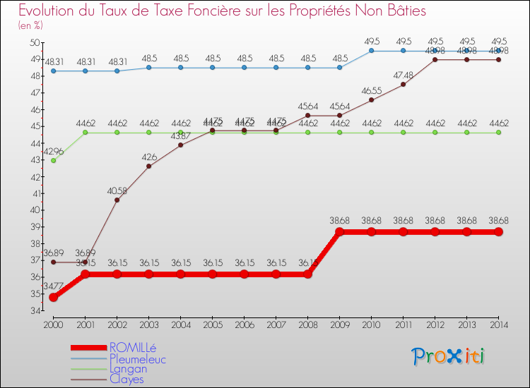 Evolution du taux de la taxe foncière sur les immeubles et terrains non batis pour ROMILLé et les communes proches de 2000 à 2014 Comparaison des taux de la taxe foncière sur les immeubles et terrains non batis pour ROMILLé et les communes voisines de 2000 à 2014